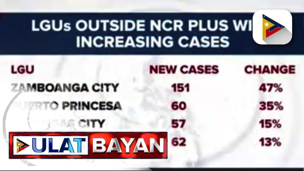 Pagtaas ng COVID-19 cases sa labas ng NCR Plus, naitala; reproduction number ng COVID-19 sa NCR, bumaba ayon sa OCTA research