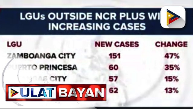 Pagtaas ng COVID-19 cases sa labas ng NCR Plus, naitala; reproduction number ng COVID-19 sa NCR, bumaba ayon sa OCTA research