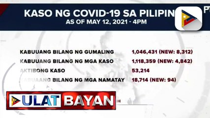 DOH, nakapagtala ng higit 8-K na bagong gumaling mula sa COVID-19