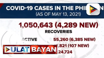4,289 COVID recoveries, naitala ngayong araw