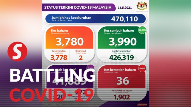 Covid-19: more recoveries than new infections, 36 deaths