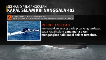 Skenario Proses Pengangkatan Kapal Selam KRI Nanggala-402