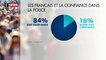Sondage : plus de huit Français sur dix ont confiance dans la police