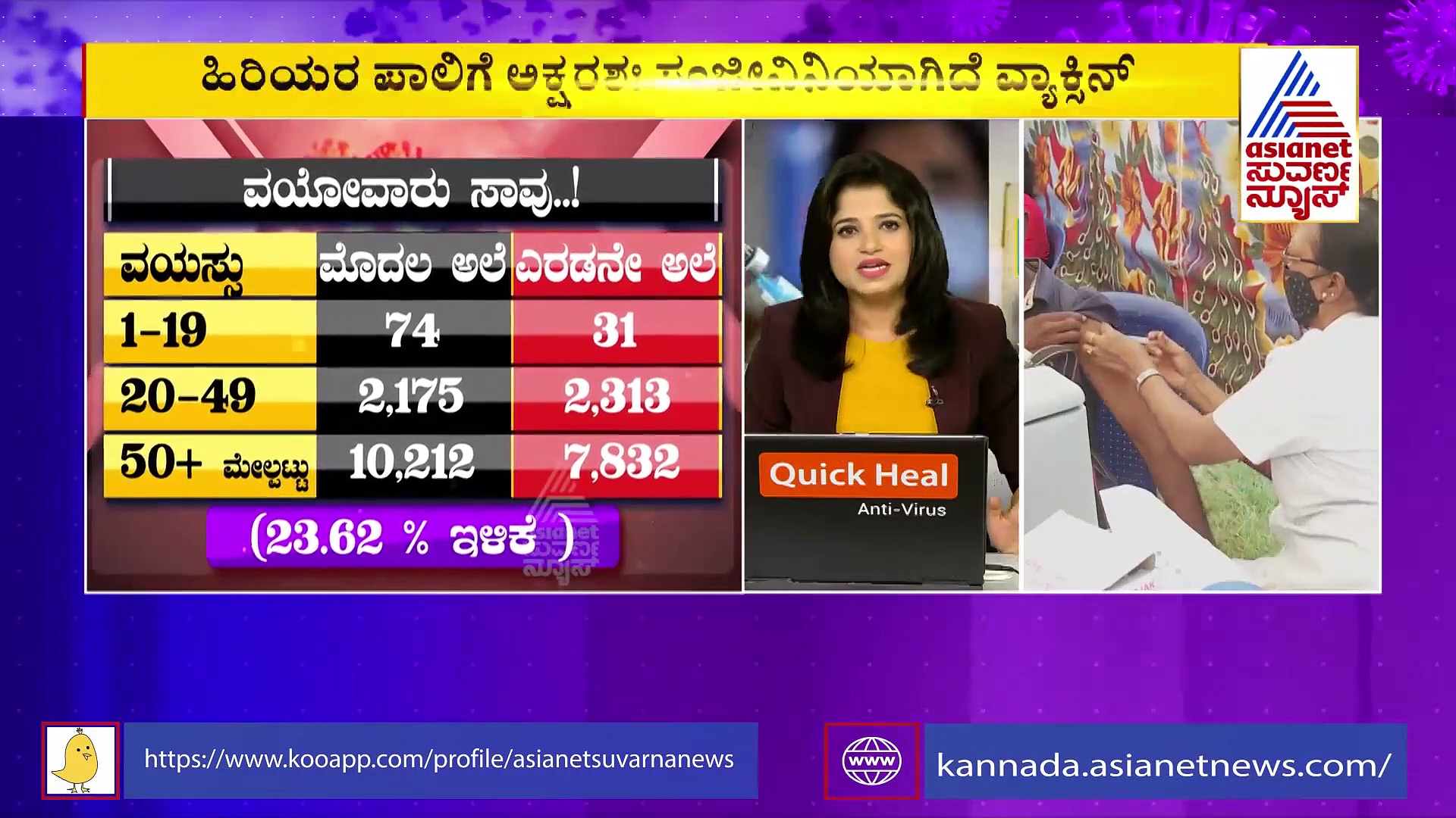 ಲಸಿಕೆ ಪಡೆದ ಹಿರಿಯರಲ್ಲಿ ಸಾವಿನ ಪ್ರಮಾಣ ಇಳಿಕೆ, ಲಸಿಕೆ ಬಗ್ಗೆ ಇರಲಿ ಭರವಸೆ