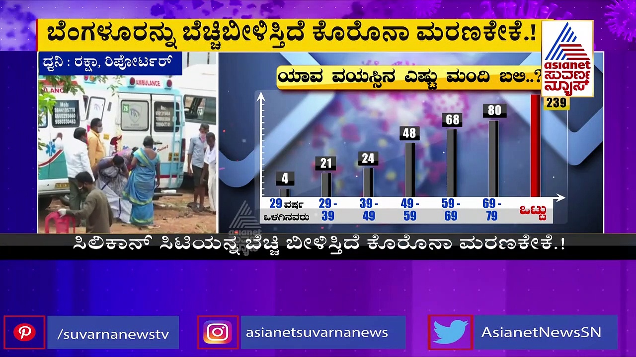 ಬೆಂಗಳೂರಿನಲ್ಲಿ 5 ದಿನಗಳ ನಂತರ ಸಾವಿನ ಸಂಖ್ಯೆಯಲ್ಲಿ ದಿಢೀರ್ ಏರಿಕೆ