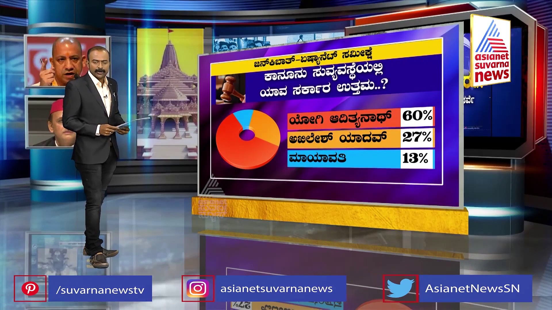 ಕಾನೂನು ಸುವ್ಯವಸ್ಥೆಯಲ್ಲಿ ಯೋಗಿಗೆ ಅಗ್ರಸ್ಥಾನ, ಮತ್ತೆ BJP ಆಡಳಿತ ಬಯಸಿದ ಜನ; ಸುವರ್ಣನ್ಯೂಸ್ ಸಮೀಕ್ಷೆ!