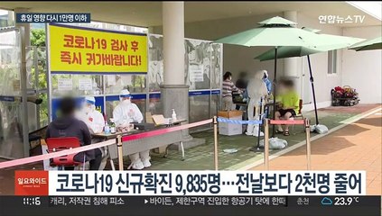 신규확진 9,835명…휴일 영향 다시 1만명 밑