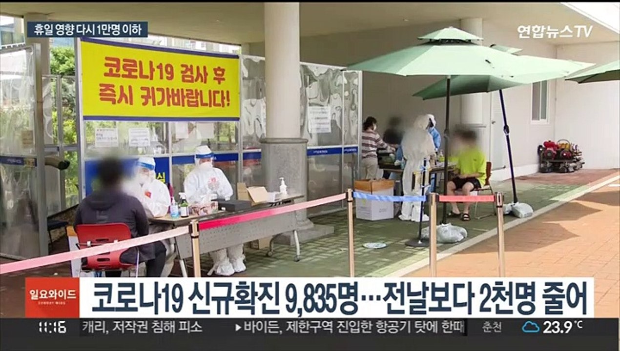 신규확진 9,835명…휴일 영향 다시 1만명 밑
