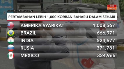 COVID-19 Global | Pertambahan lebih 1,000 korban baharu dalam sehari