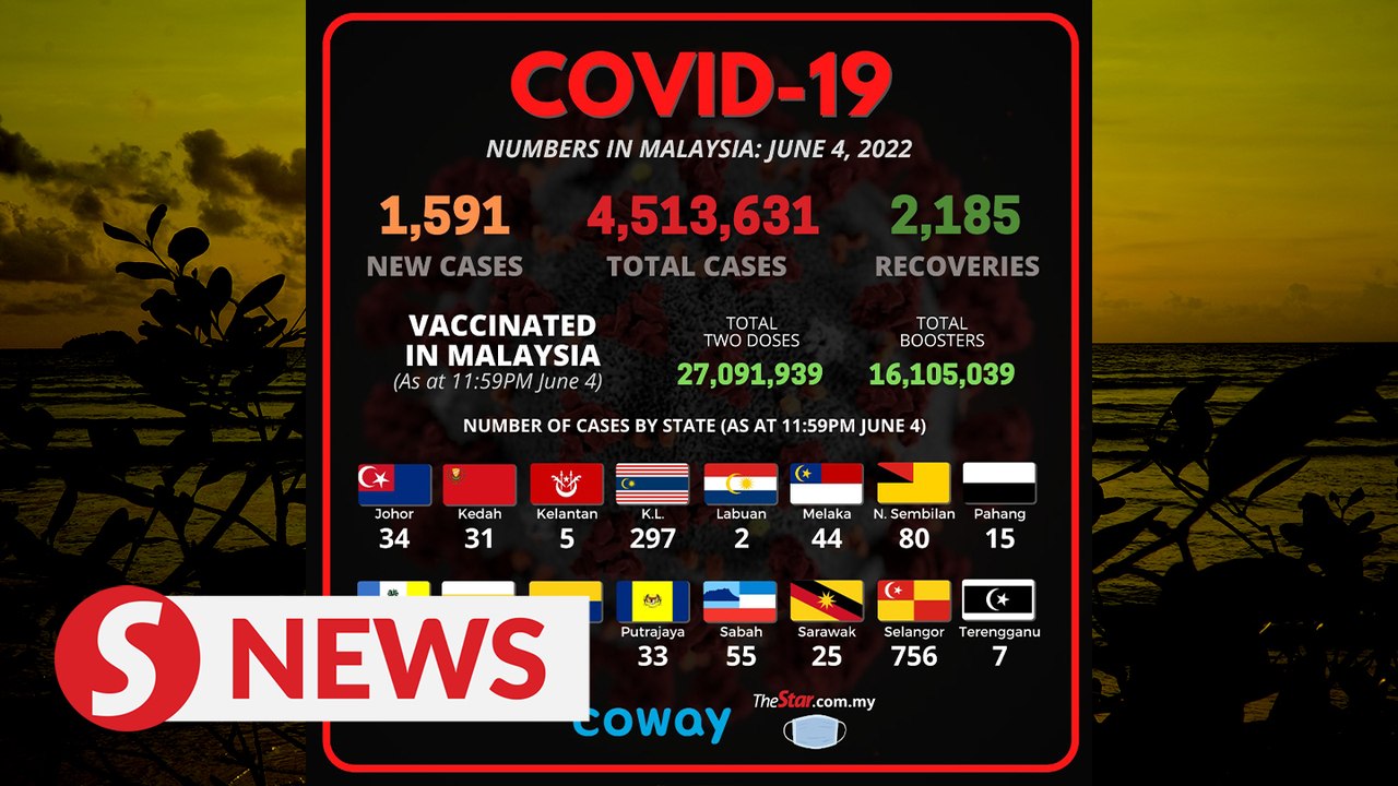 Covid-19 Watch: 1,591 new cases detected