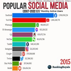 Popular social networks of modern era