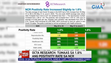 OCTA Research: Tumaas sa 1.6% ang positivity rate sa NCR | 24 Oras News Alert