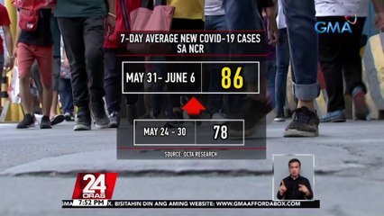 OCTA Research: tumaas ng 10% ang daily average new COVID cases sa NCR | 24 Oras