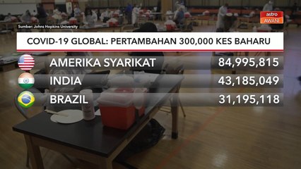 COVID-19 Global | Pertambahan 300,000 kes baharu