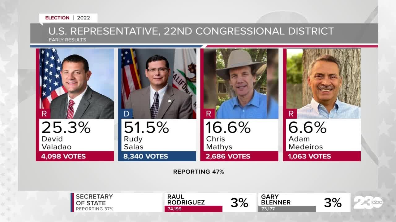 Early 2022 California Primary Election results...