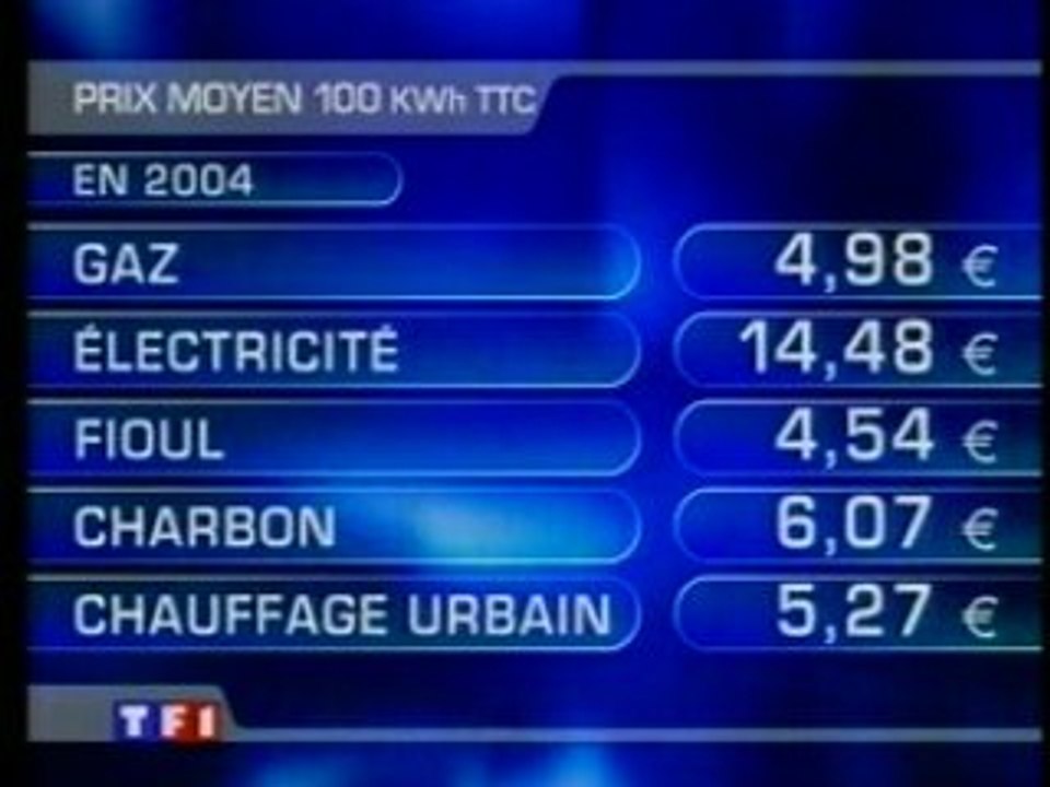 Prix du gaz: les mensonges de la TV