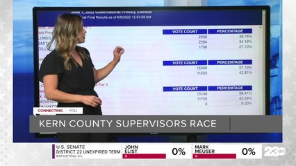 Kern County Board of Supervisors preliminary results