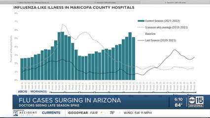 Flu cases surging in Arizona