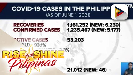 Recoveries ng COVID-19 sa bansa, umabot na ng 1,161,252