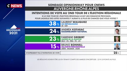 Elections régionales : sondage Opinionway Région Auvergne Rhône-Alpes