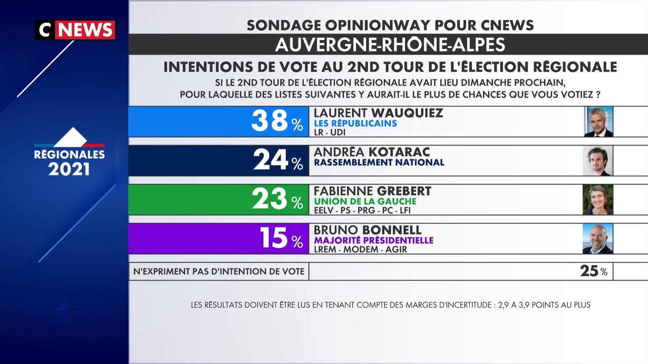 Elections régionales : sondage Opinionway Région Auvergne Rhône-Alpes