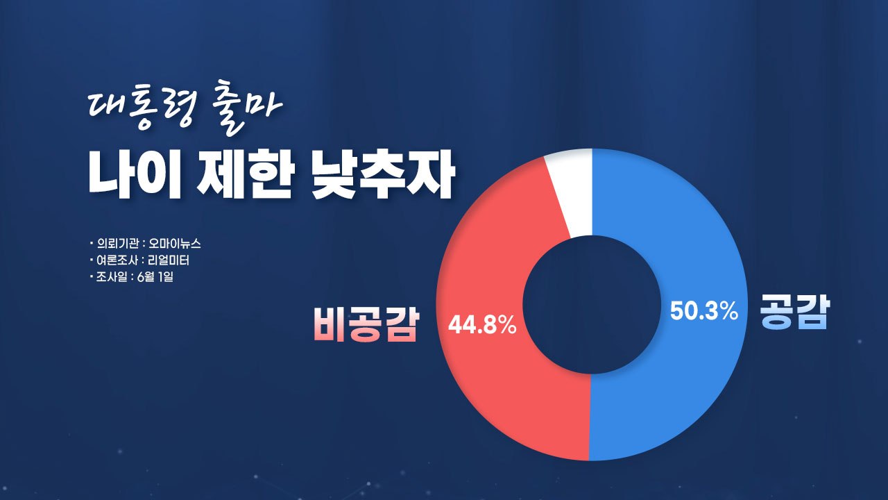 [뉴스큐] "대통령 선거 나이 제한 낮추자"...국민 여론은 팽팽, 해외 사례는? /...