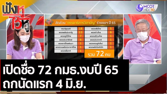 เปิดชื่อ 72 กมธ.งบปี 65 ถกนัดแรก 4 มิ.ย | ฟังหูไว้หู (3 มิ.ย. 64)