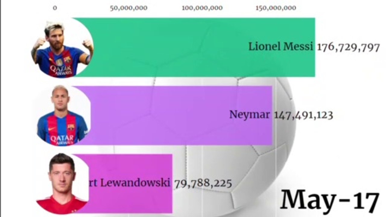 Robert Lewandowski Vs Neymar Vs Lionel Messi  Market Value in football - History (2017-2021)