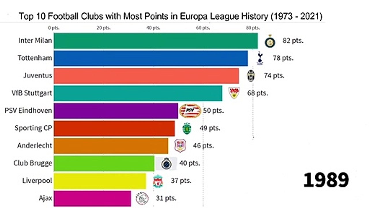 Top 10 Football Clubs with Most Points in Europa League History (1973 - 2021)