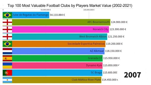 Top 100 Most Valuable Football Clubs by Players Market Value (2002 - 2021)