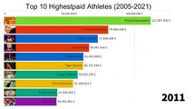 Top 10 Highest Paid Athletes (2005-2021)