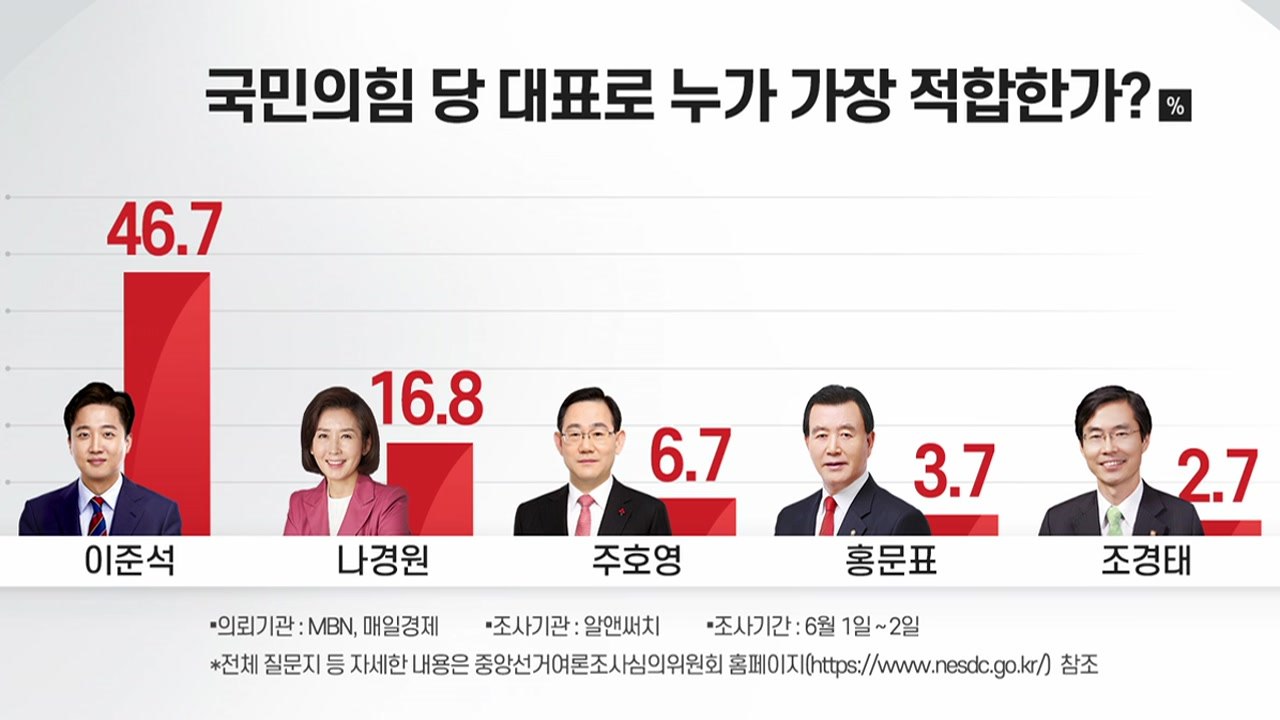 거세지는 '이준석 바람'...대권 구도 영향은? / YTN