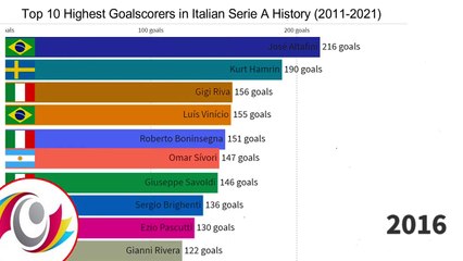 Top 10 Highest Goalscorers in Italian Serie A -  History (2011 - 2021)