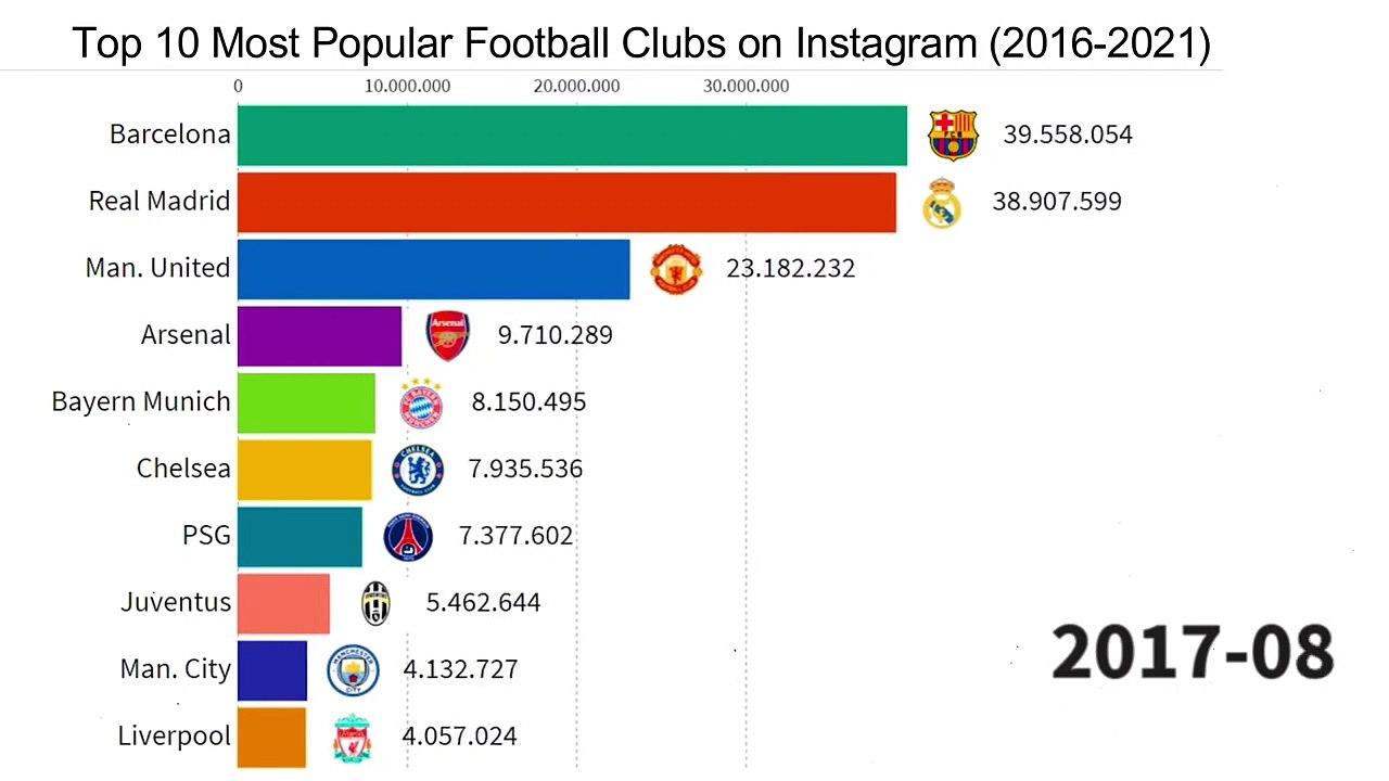 Top 10 Most Popular Football Clubs on Instagram - History - Comparison  (2016 - 2021)