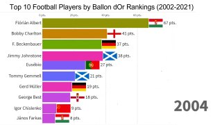 Top 10 Football Players by Ballon d'Or Rankings - History  (2002 - 2021)