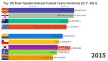 Top 100 Most Valuable National Football Teams Worldwide (2011-2021)