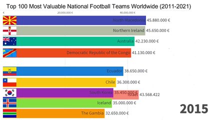 Top 100 Most Valuable National Football Teams Worldwide (2011-2021)