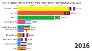 Top 10 Football Players by FIFA World Player of the Year Rankings (2012 - 2021)