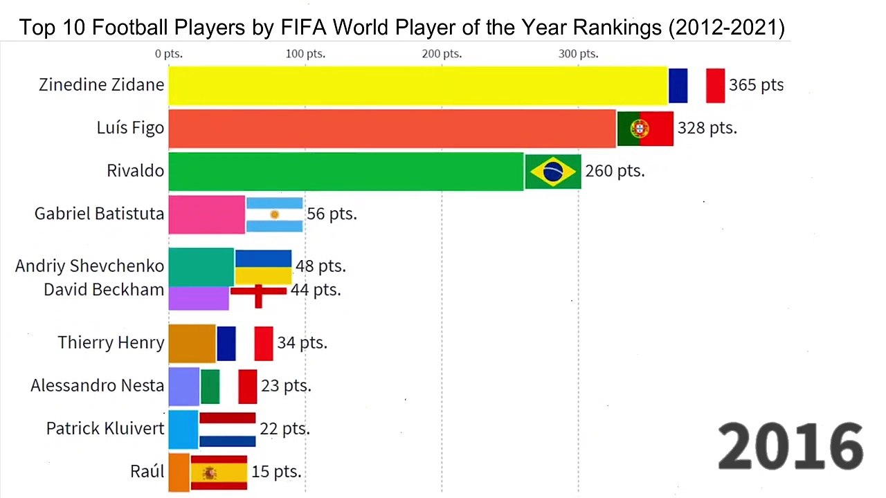 Top 10 Football Players by FIFA World Player of the Year Rankings (2012 - 2021)