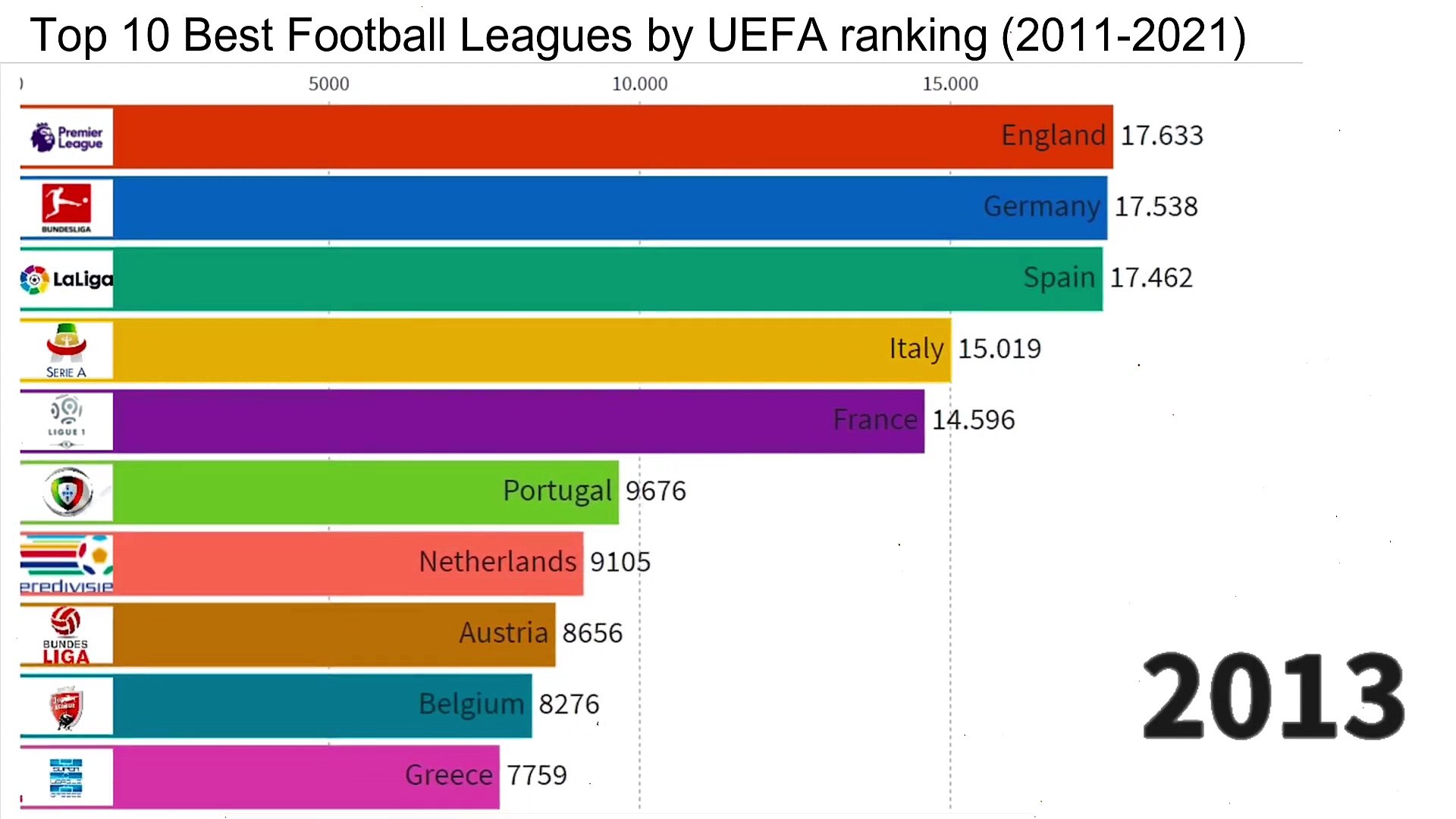 Top 10 Best Football Leagues by UEFA ranking (2006 - 2021) 