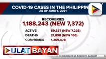 7,288, nadagdag na bagong kaso ng COVID-19 ngayong araw