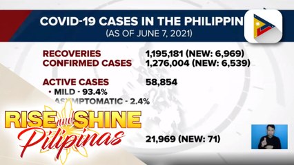 COVID-19 recoveries, umabot na sa 1,195,181