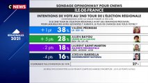 Régionales en Île-de-France : Valérie Pécresse toujours en tête des intentions de vote