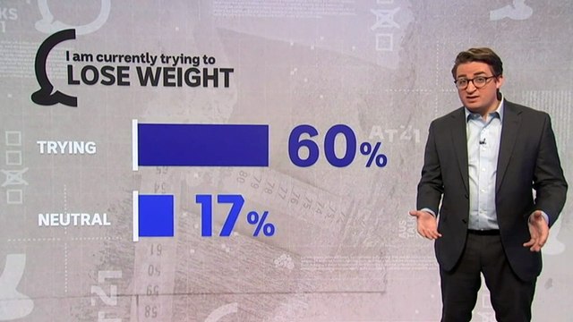 Survey reveals most Australians are trying to lose weight