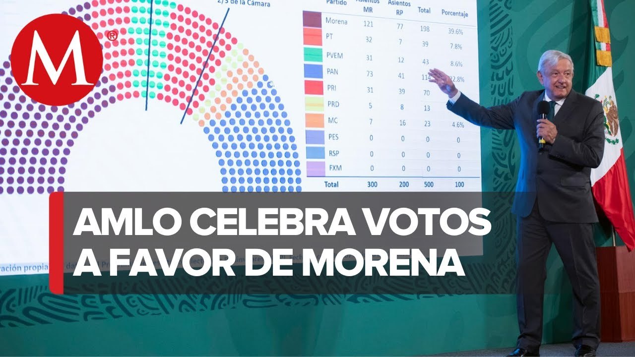 No pudieron y hay país para todos_ AMLO presume triunfos de Morena
