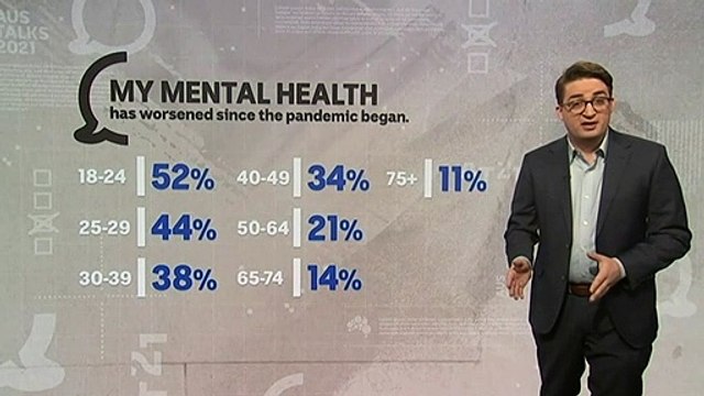 Mental health of young people suffers during pandemic
