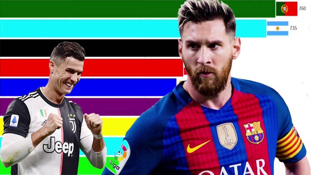 Highest Goal Scorers in Modern Football History (2000 - 2021)