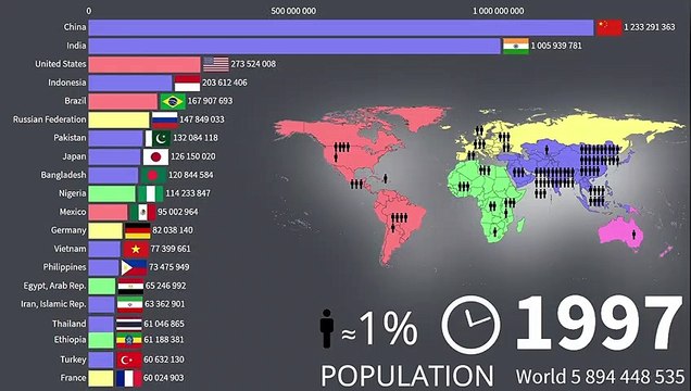 WORLD - Population Estimates And Projections 1960 2050