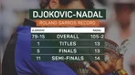 Djokovic and Nadal go head-to-head at Roland Garros
