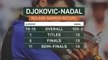 Djokovic and Nadal go head-to-head at Roland Garros